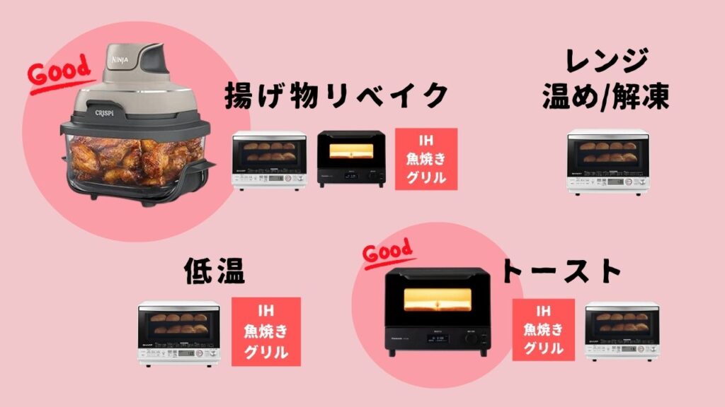 道具の機能を整理し、エアフライヤーの役割をはっきりさせる