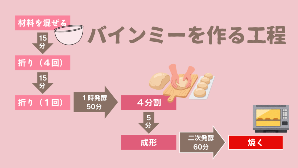 バインミーを作る工程表